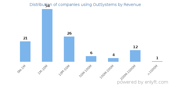 OutSystems clients - distribution by company revenue