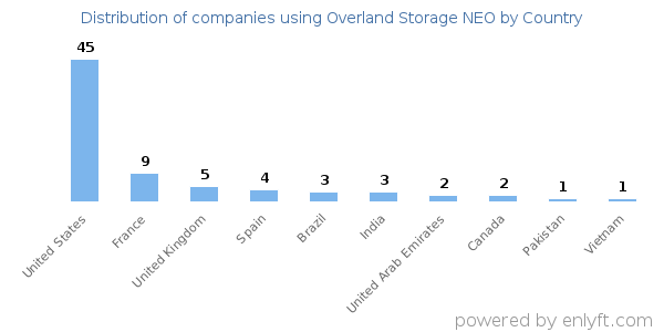 Overland Storage NEO customers by country