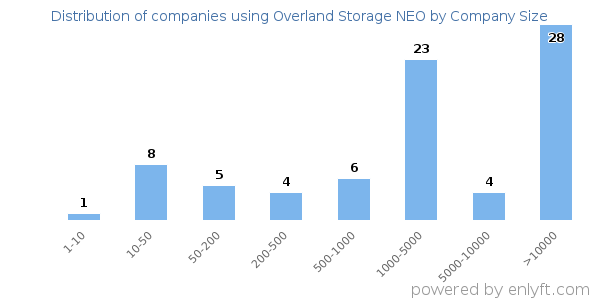 Companies using Overland Storage NEO, by size (number of employees)