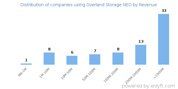 Overland Storage NEO clients - distribution by company revenue