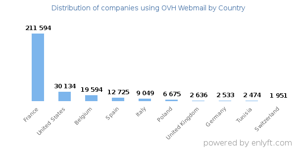 OVH Webmail customers by country
