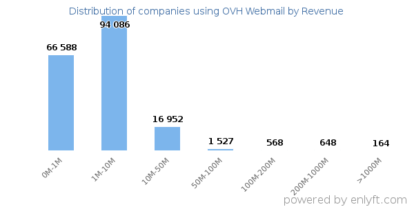 OVH Webmail clients - distribution by company revenue
