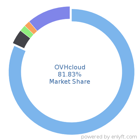 OVHcloud market share in Cloud Management is about 81.83%