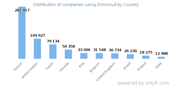 OVHcloud customers by country