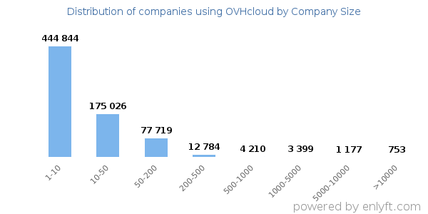 Companies using OVHcloud, by size (number of employees)