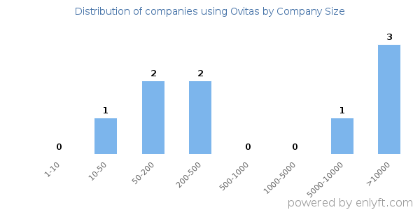 Companies using Ovitas, by size (number of employees)