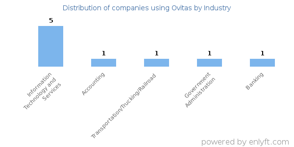 Companies using Ovitas - Distribution by industry