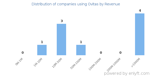 Ovitas clients - distribution by company revenue