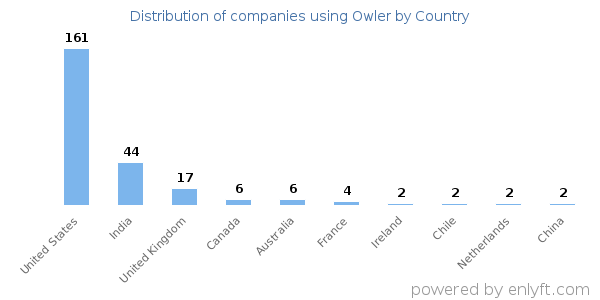 Owler customers by country