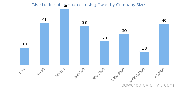 Companies using Owler, by size (number of employees)