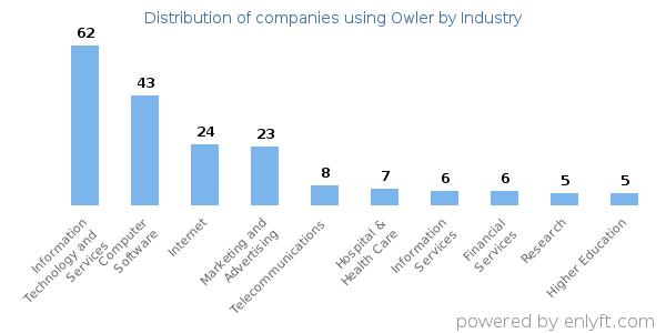 Companies using Owler - Distribution by industry