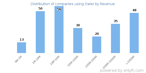 Owler clients - distribution by company revenue