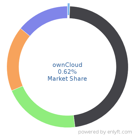 ownCloud market share in File Hosting Service is about 0.62%