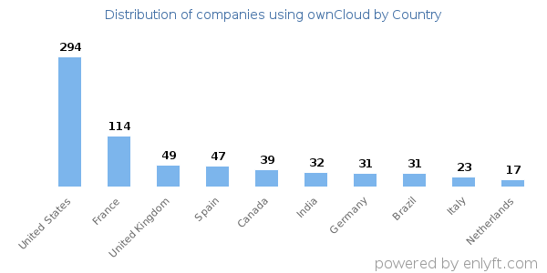 ownCloud customers by country