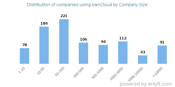 Companies using ownCloud, by size (number of employees)