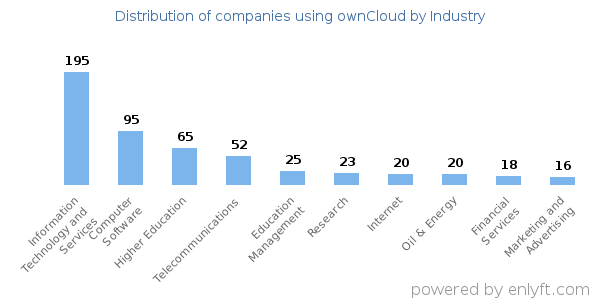 Companies using ownCloud - Distribution by industry