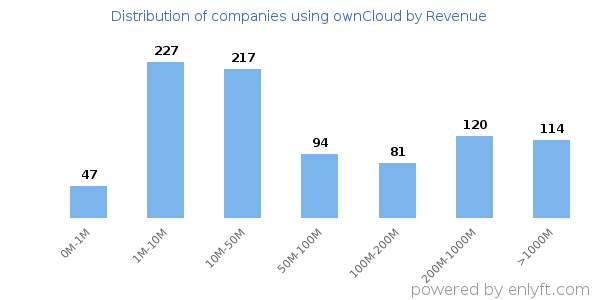 ownCloud clients - distribution by company revenue