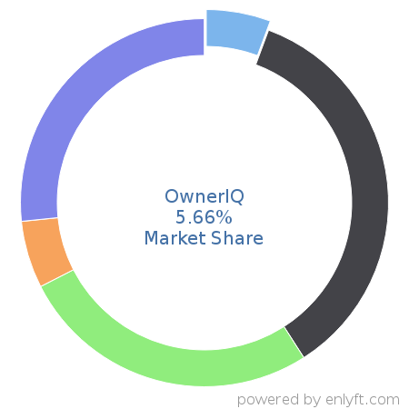 OwnerIQ market share in Ad Servers is about 5.66%