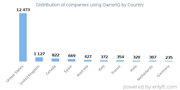 OwnerIQ customers by country
