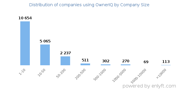 Companies using OwnerIQ, by size (number of employees)