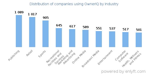 Companies using OwnerIQ - Distribution by industry