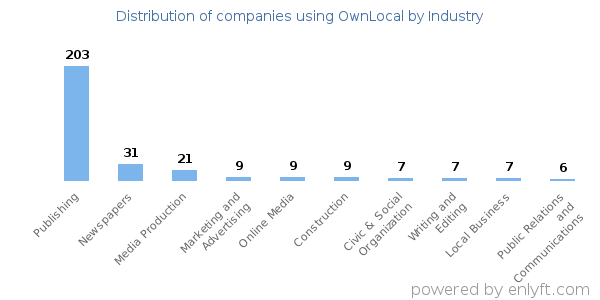 Companies using OwnLocal - Distribution by industry