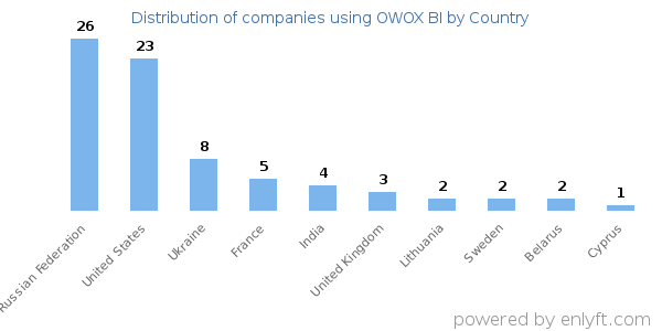 OWOX BI customers by country