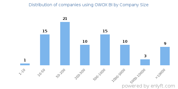 Companies using OWOX BI, by size (number of employees)