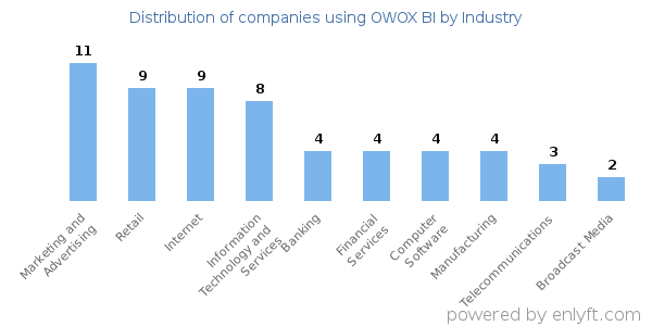 Companies using OWOX BI - Distribution by industry