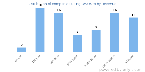 OWOX BI clients - distribution by company revenue