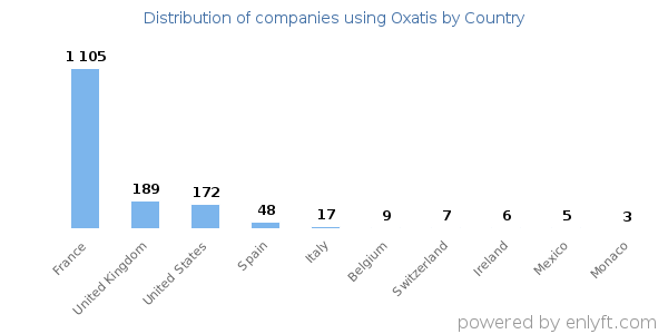 Oxatis customers by country