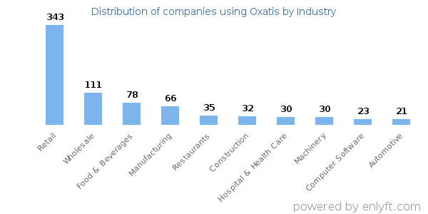 Companies using Oxatis - Distribution by industry