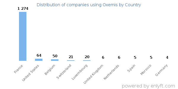 Oxemis customers by country