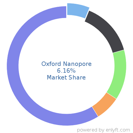 Oxford Nanopore market share in Medical Devices is about 6.16%