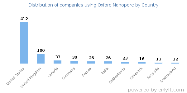 Oxford Nanopore customers by country