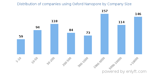 Companies using Oxford Nanopore, by size (number of employees)