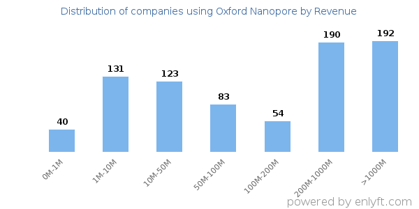 Oxford Nanopore clients - distribution by company revenue