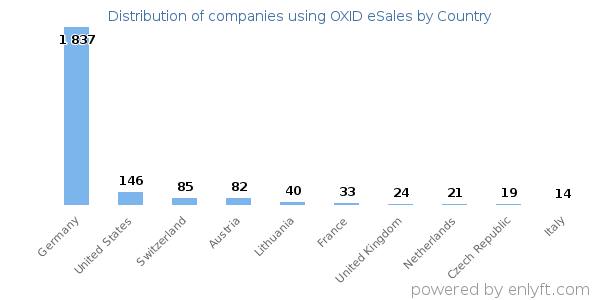 OXID eSales customers by country