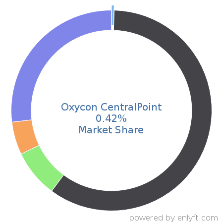 Oxycon CentralPoint market share in Document Management is about 0.42%