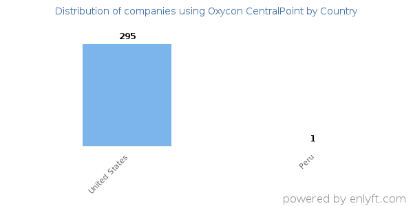 Oxycon CentralPoint customers by country
