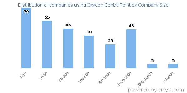 Companies using Oxycon CentralPoint, by size (number of employees)