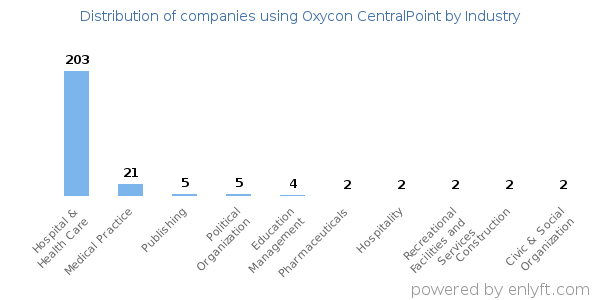 Companies using Oxycon CentralPoint - Distribution by industry