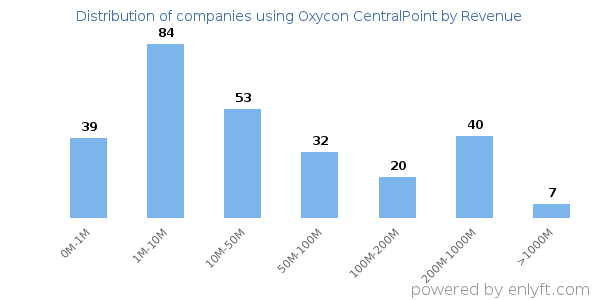 Oxycon CentralPoint clients - distribution by company revenue