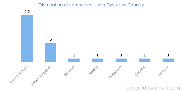 Oyster customers by country