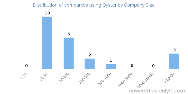 Companies using Oyster, by size (number of employees)