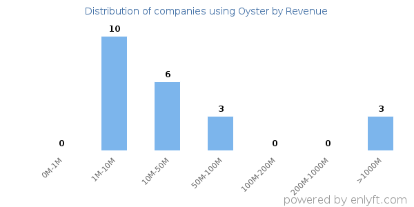 Oyster clients - distribution by company revenue