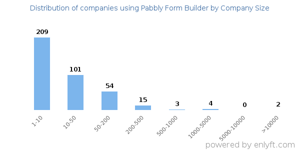 Companies using Pabbly Form Builder, by size (number of employees)