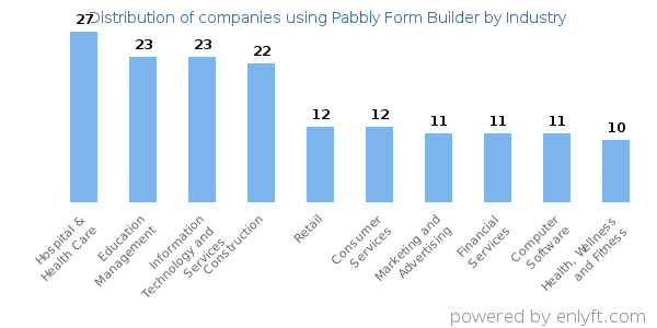 Companies using Pabbly Form Builder - Distribution by industry