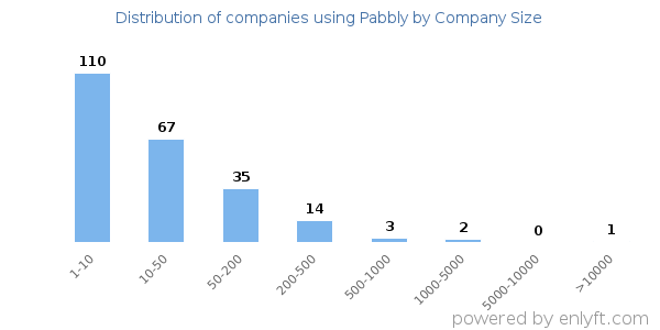 Companies using Pabbly, by size (number of employees)