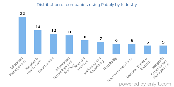 Companies using Pabbly - Distribution by industry